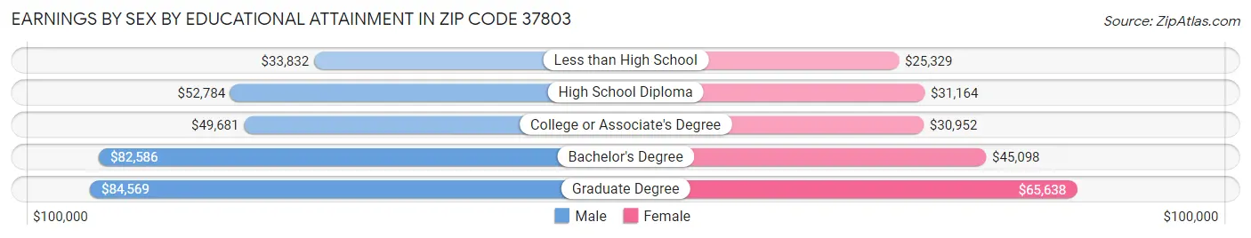 Earnings by Sex by Educational Attainment in Zip Code 37803