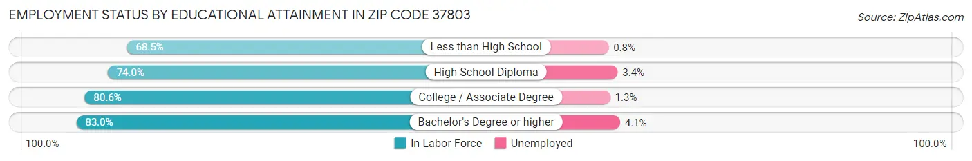 Employment Status by Educational Attainment in Zip Code 37803
