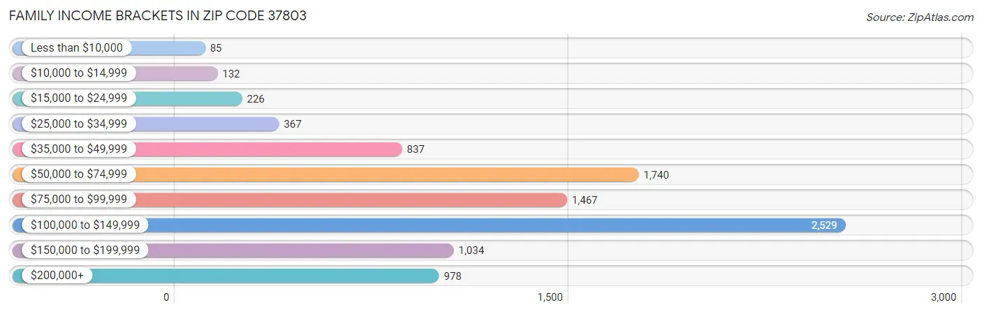 Family Income Brackets in Zip Code 37803