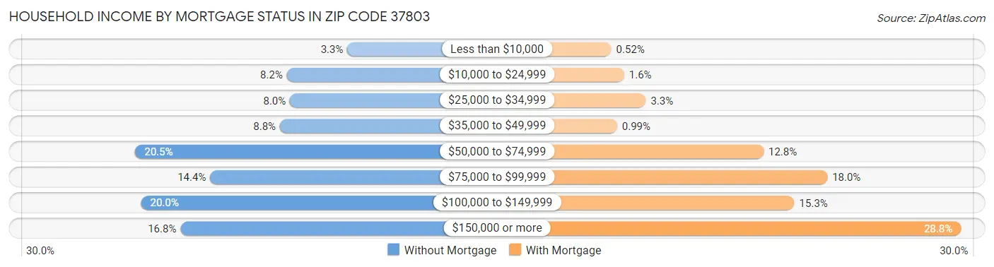 Household Income by Mortgage Status in Zip Code 37803