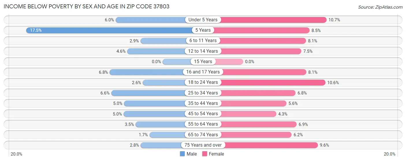 Income Below Poverty by Sex and Age in Zip Code 37803