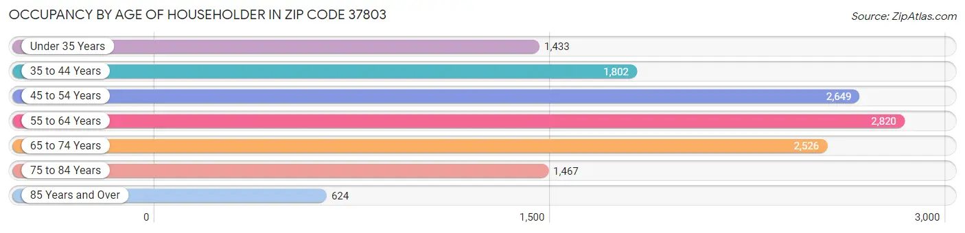 Occupancy by Age of Householder in Zip Code 37803