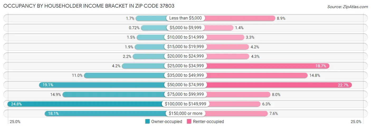 Occupancy by Householder Income Bracket in Zip Code 37803