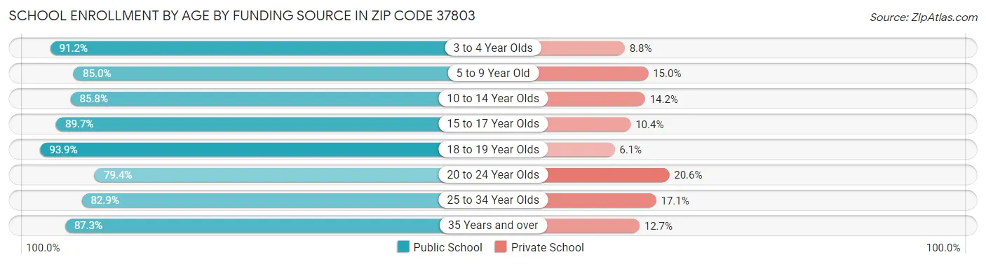 School Enrollment by Age by Funding Source in Zip Code 37803