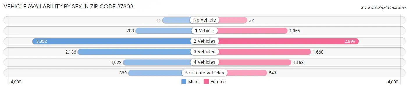 Vehicle Availability by Sex in Zip Code 37803
