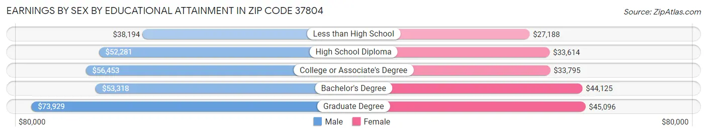 Earnings by Sex by Educational Attainment in Zip Code 37804