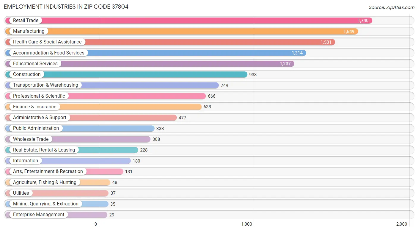 Employment Industries in Zip Code 37804