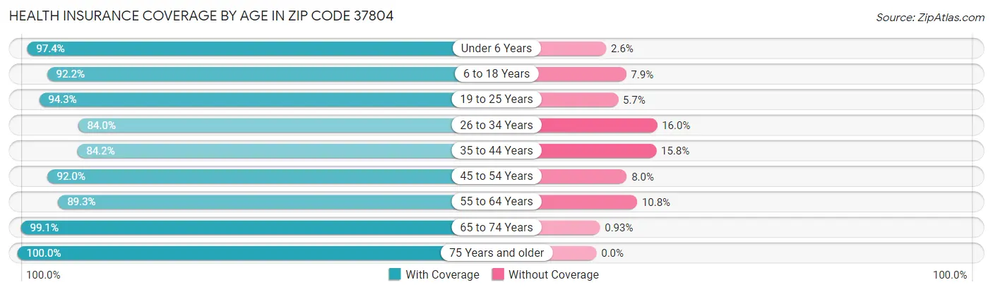 Health Insurance Coverage by Age in Zip Code 37804