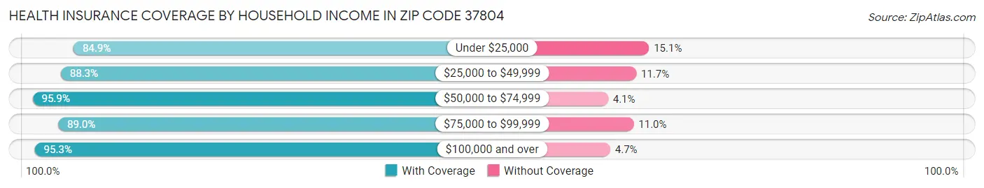 Health Insurance Coverage by Household Income in Zip Code 37804