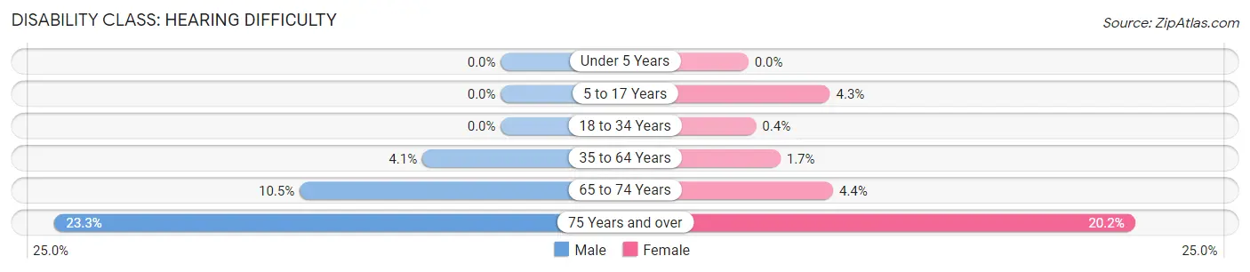 Disability in Zip Code 37804: <span>Hearing Difficulty</span>