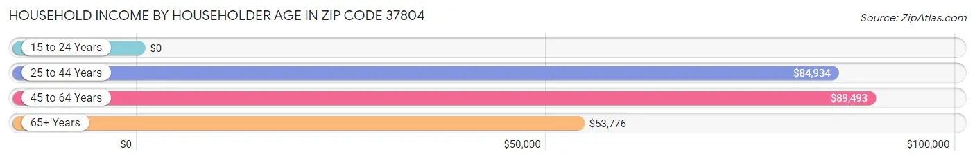 Household Income by Householder Age in Zip Code 37804