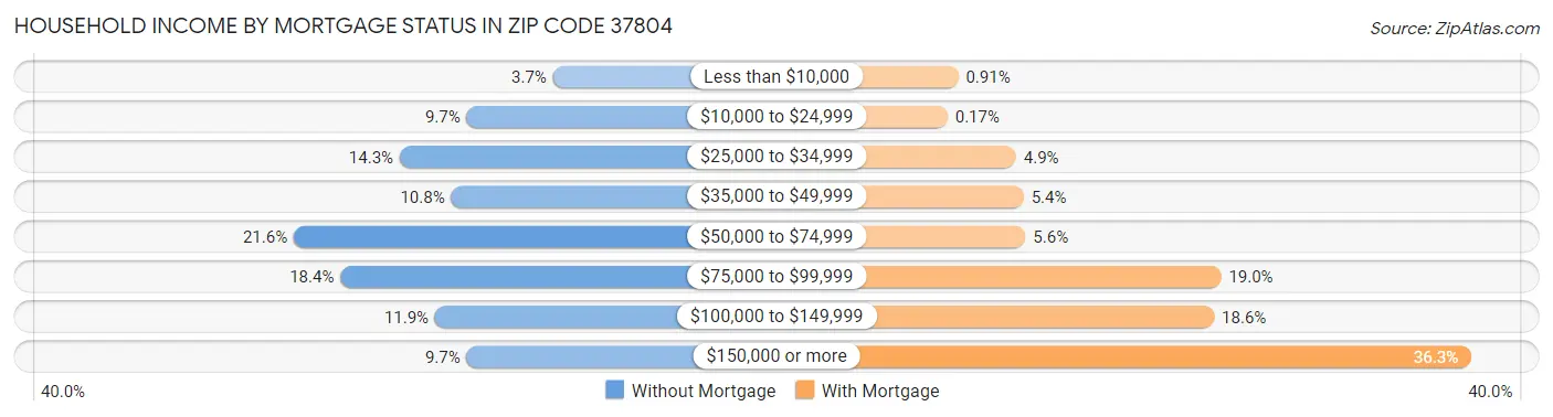 Household Income by Mortgage Status in Zip Code 37804