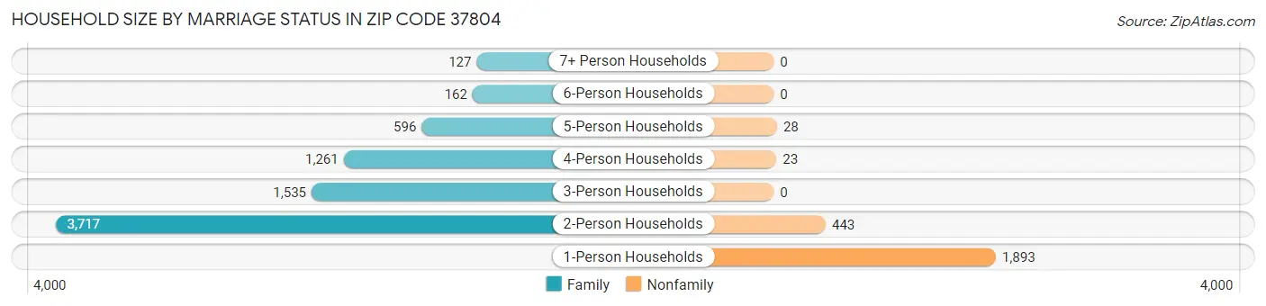 Household Size by Marriage Status in Zip Code 37804