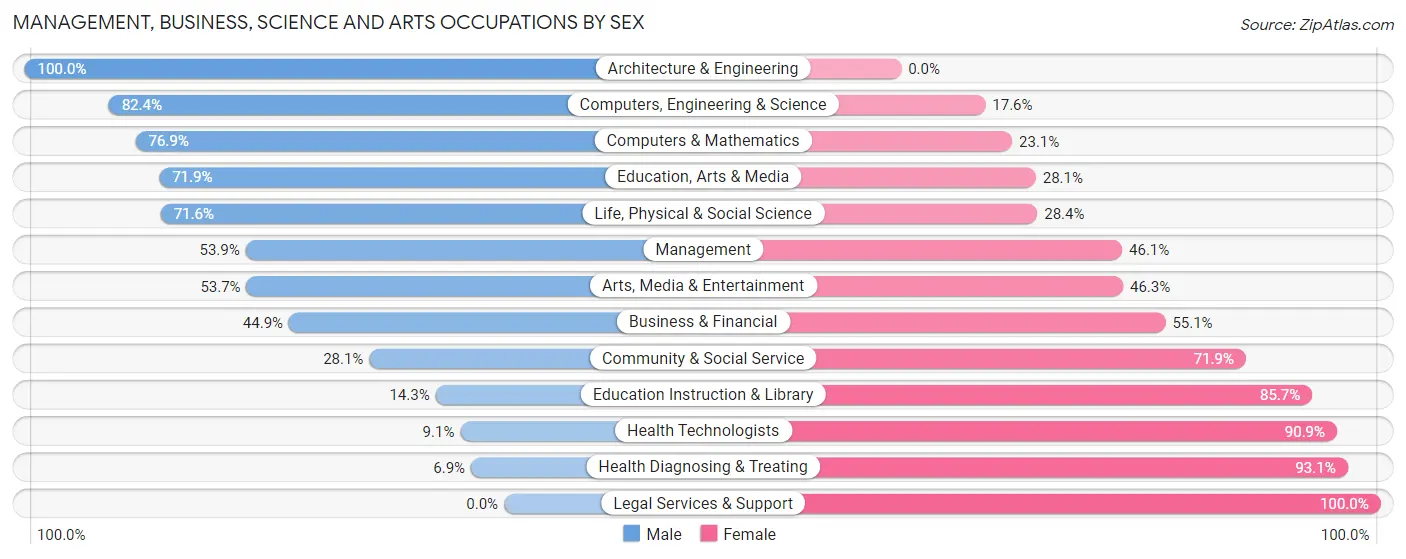 Management, Business, Science and Arts Occupations by Sex in Zip Code 37804
