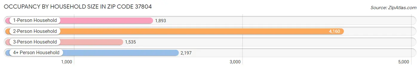 Occupancy by Household Size in Zip Code 37804