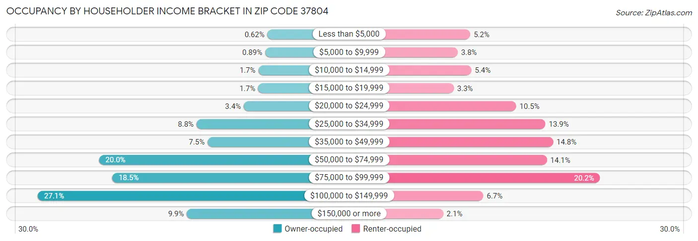 Occupancy by Householder Income Bracket in Zip Code 37804