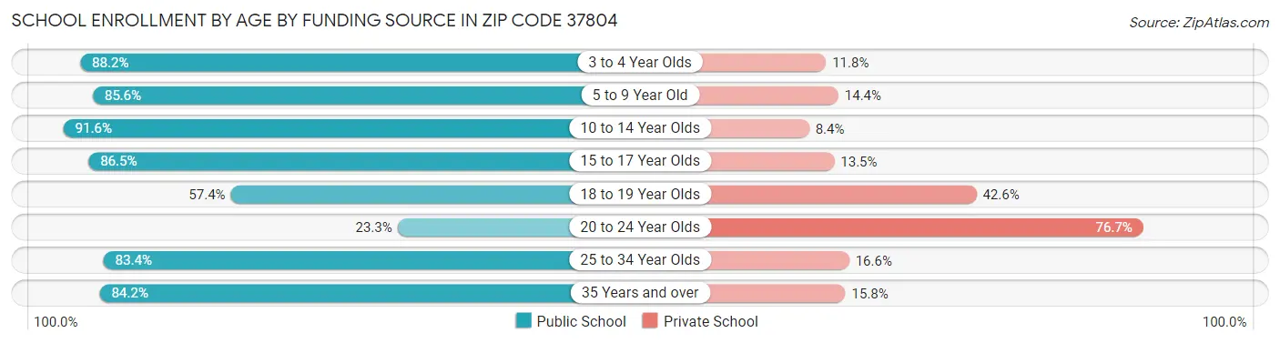 School Enrollment by Age by Funding Source in Zip Code 37804