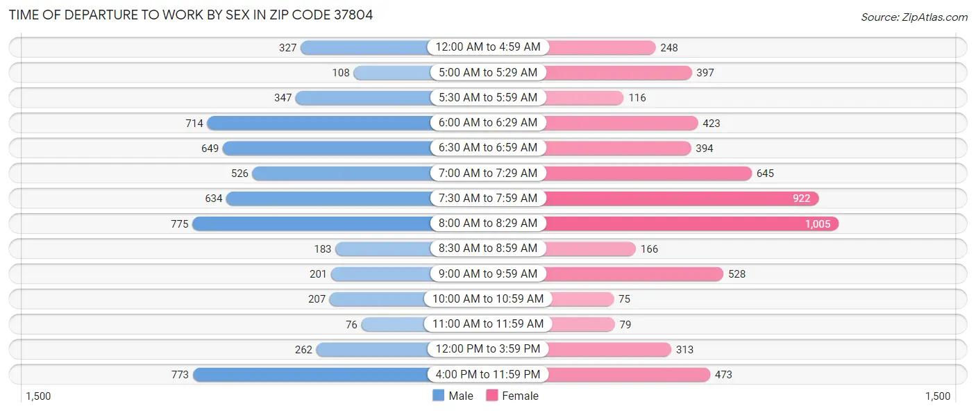 Time of Departure to Work by Sex in Zip Code 37804