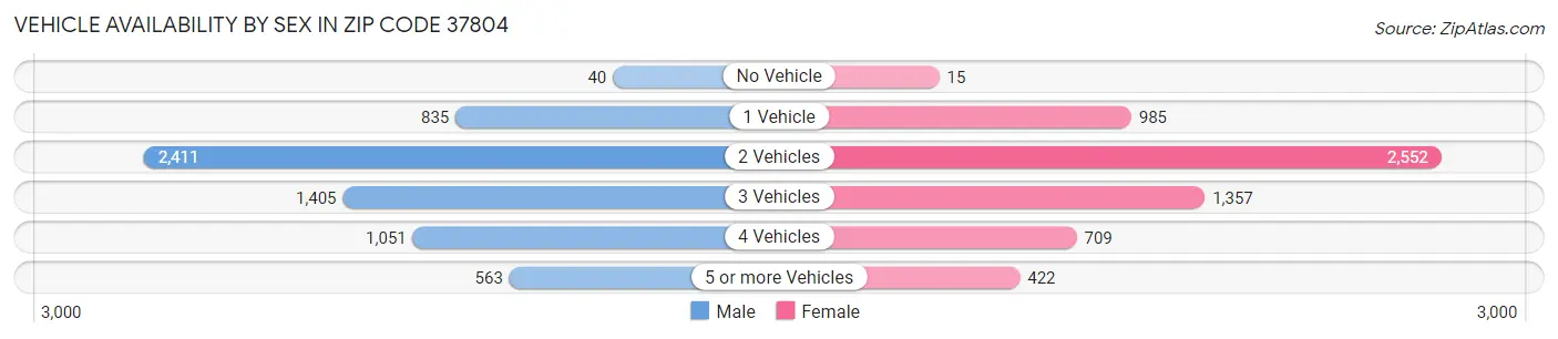 Vehicle Availability by Sex in Zip Code 37804