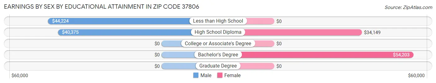 Earnings by Sex by Educational Attainment in Zip Code 37806