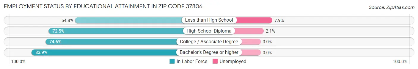 Employment Status by Educational Attainment in Zip Code 37806