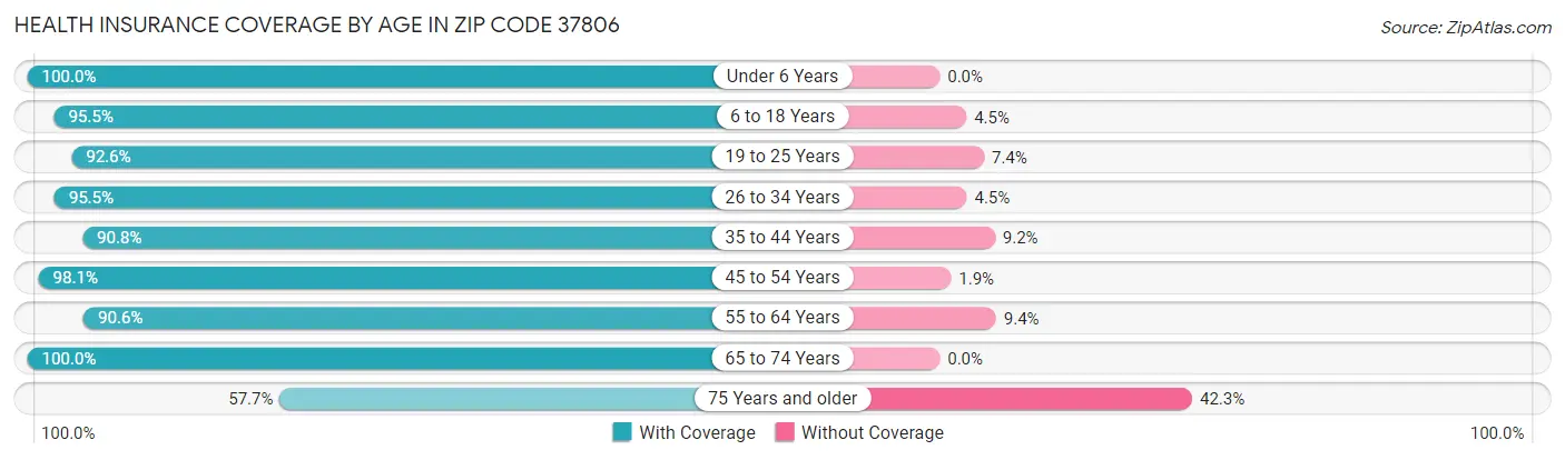 Health Insurance Coverage by Age in Zip Code 37806