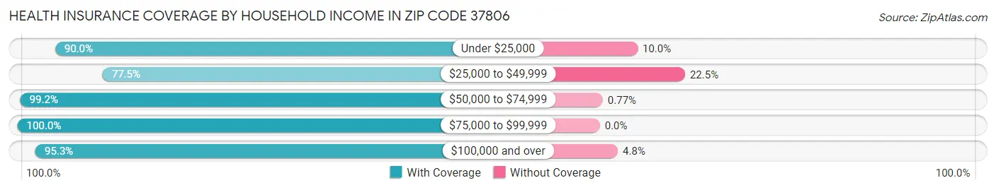 Health Insurance Coverage by Household Income in Zip Code 37806