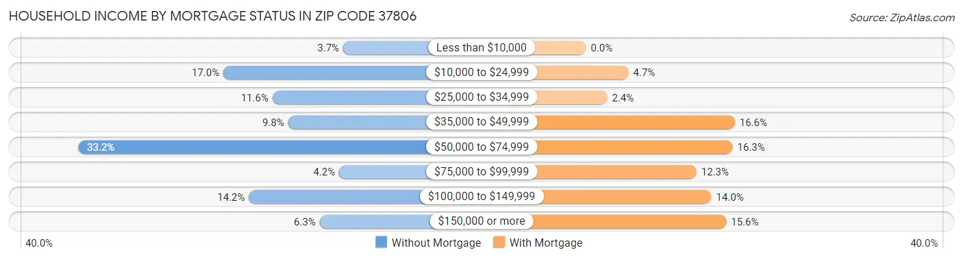 Household Income by Mortgage Status in Zip Code 37806