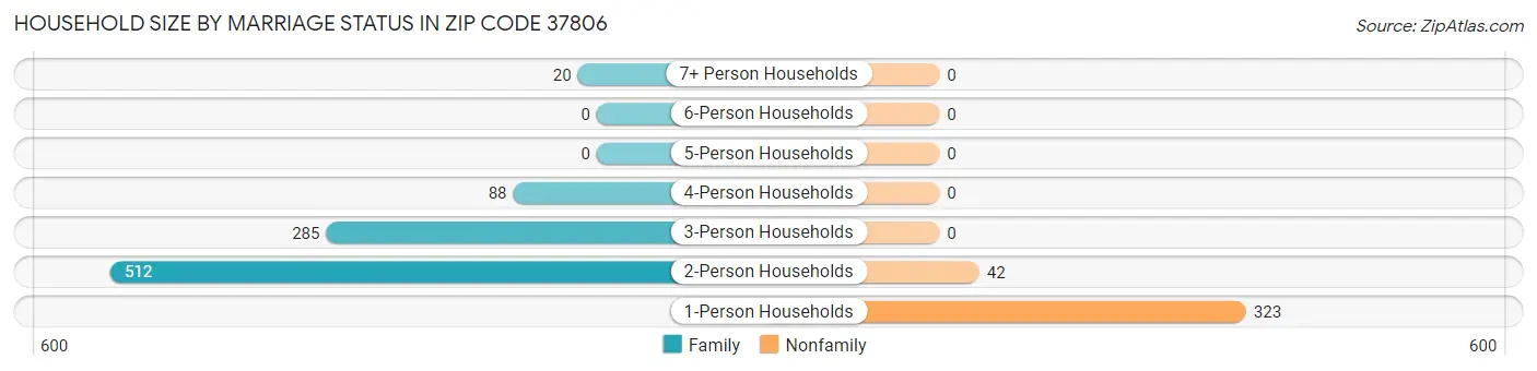 Household Size by Marriage Status in Zip Code 37806