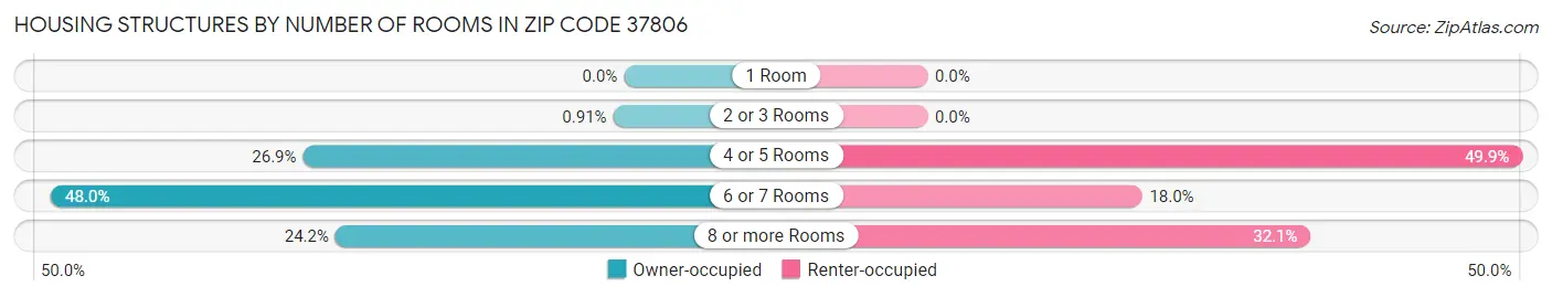 Housing Structures by Number of Rooms in Zip Code 37806