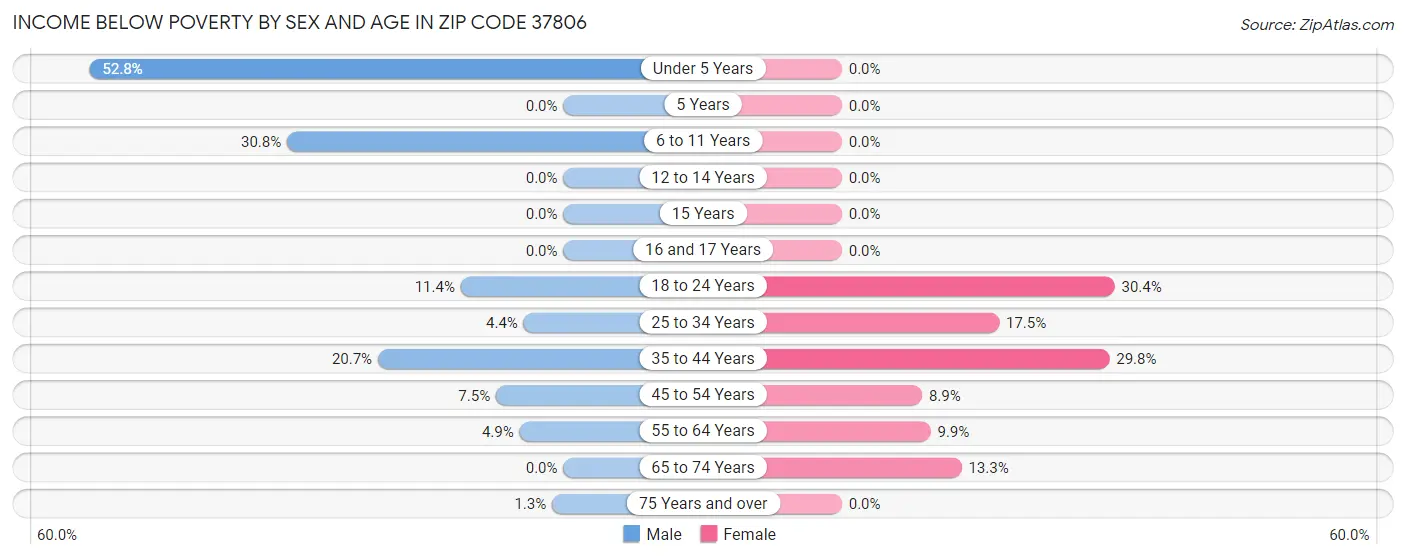 Income Below Poverty by Sex and Age in Zip Code 37806