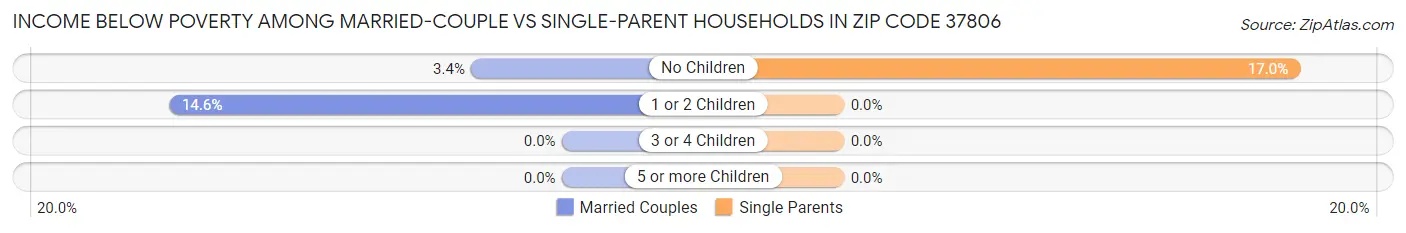 Income Below Poverty Among Married-Couple vs Single-Parent Households in Zip Code 37806