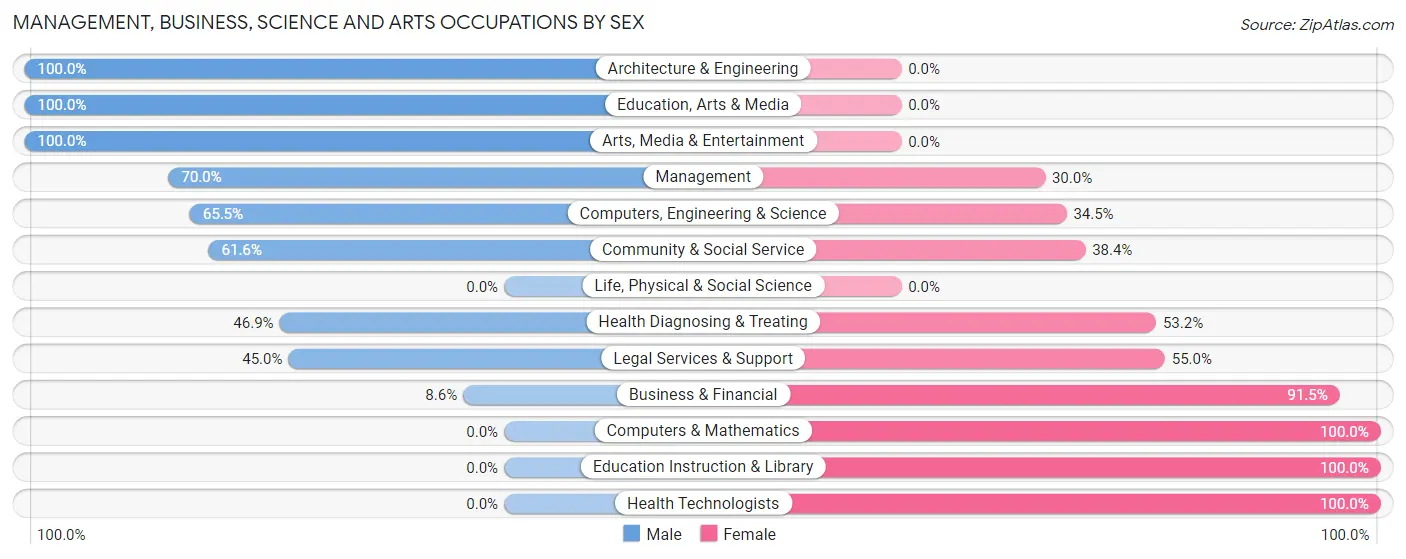 Management, Business, Science and Arts Occupations by Sex in Zip Code 37806