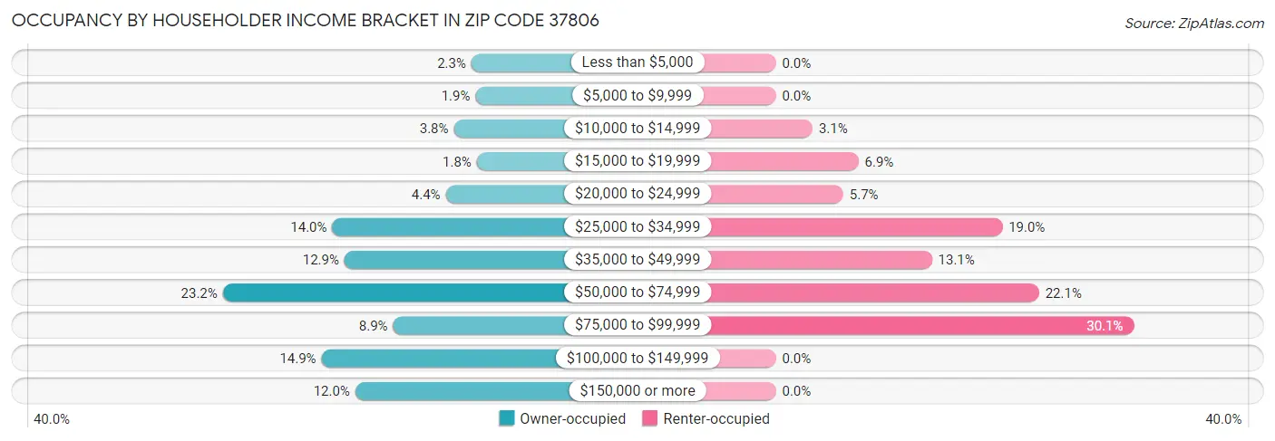 Occupancy by Householder Income Bracket in Zip Code 37806