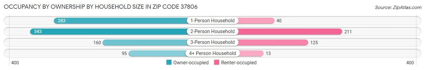 Occupancy by Ownership by Household Size in Zip Code 37806