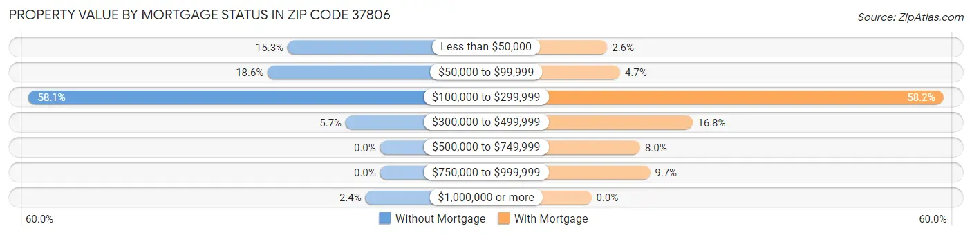 Property Value by Mortgage Status in Zip Code 37806