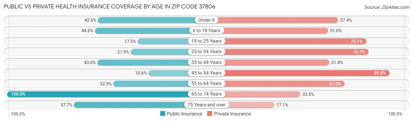 Public vs Private Health Insurance Coverage by Age in Zip Code 37806