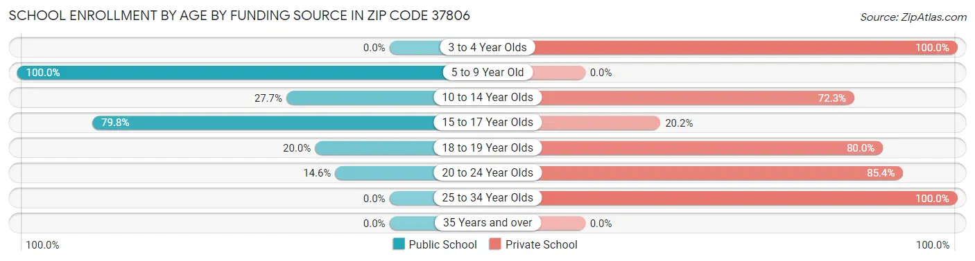 School Enrollment by Age by Funding Source in Zip Code 37806