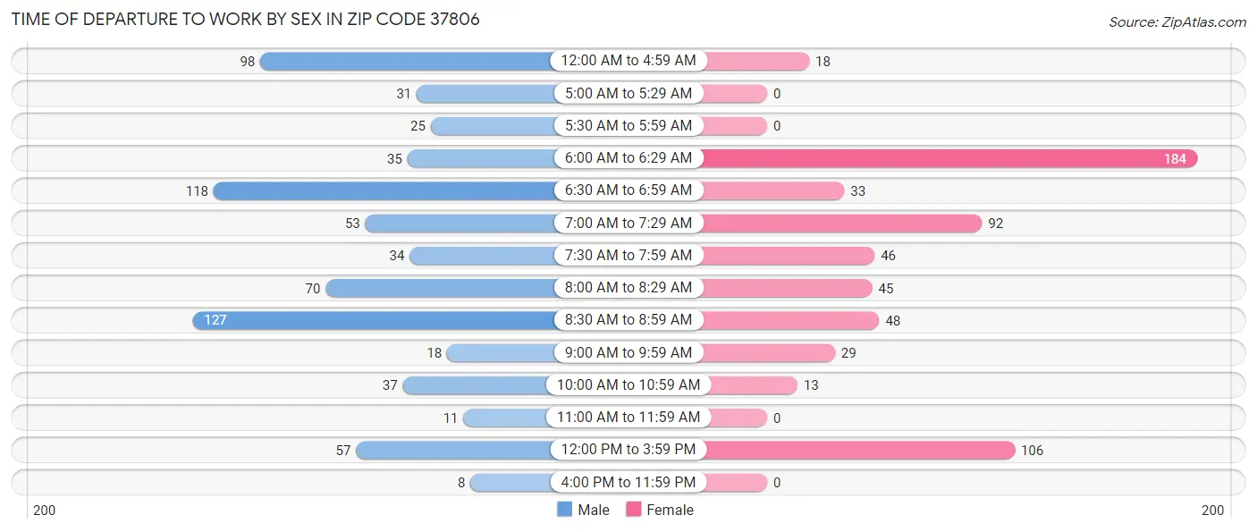 Time of Departure to Work by Sex in Zip Code 37806