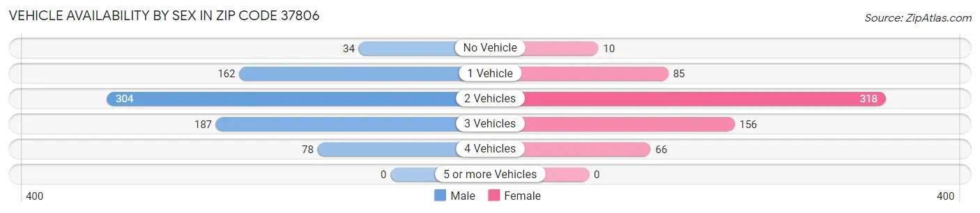 Vehicle Availability by Sex in Zip Code 37806