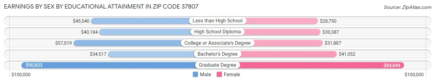 Earnings by Sex by Educational Attainment in Zip Code 37807