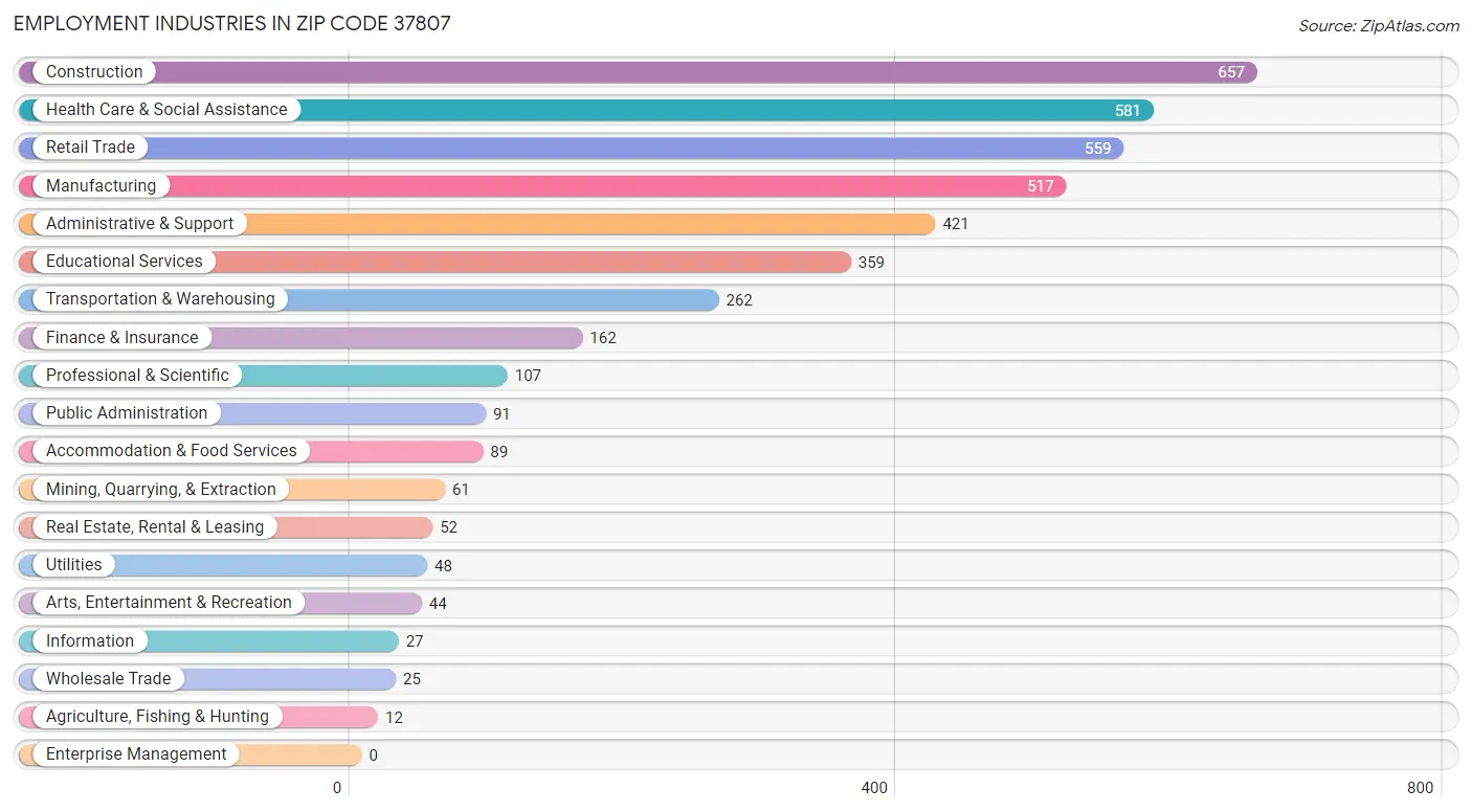 Employment Industries in Zip Code 37807