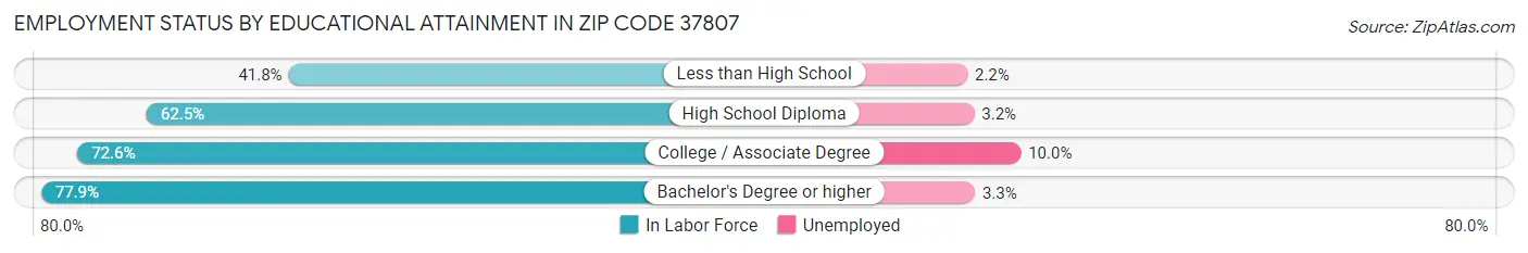 Employment Status by Educational Attainment in Zip Code 37807