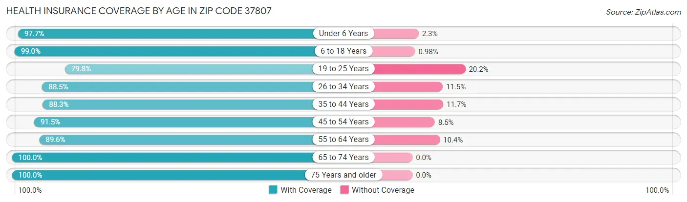 Health Insurance Coverage by Age in Zip Code 37807