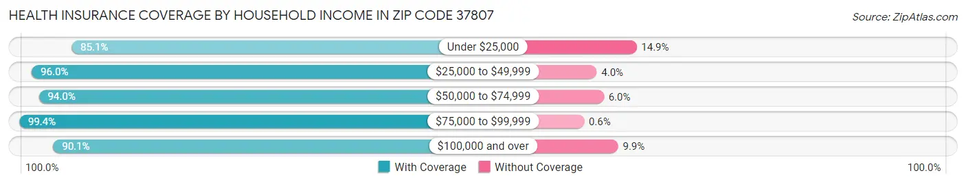 Health Insurance Coverage by Household Income in Zip Code 37807