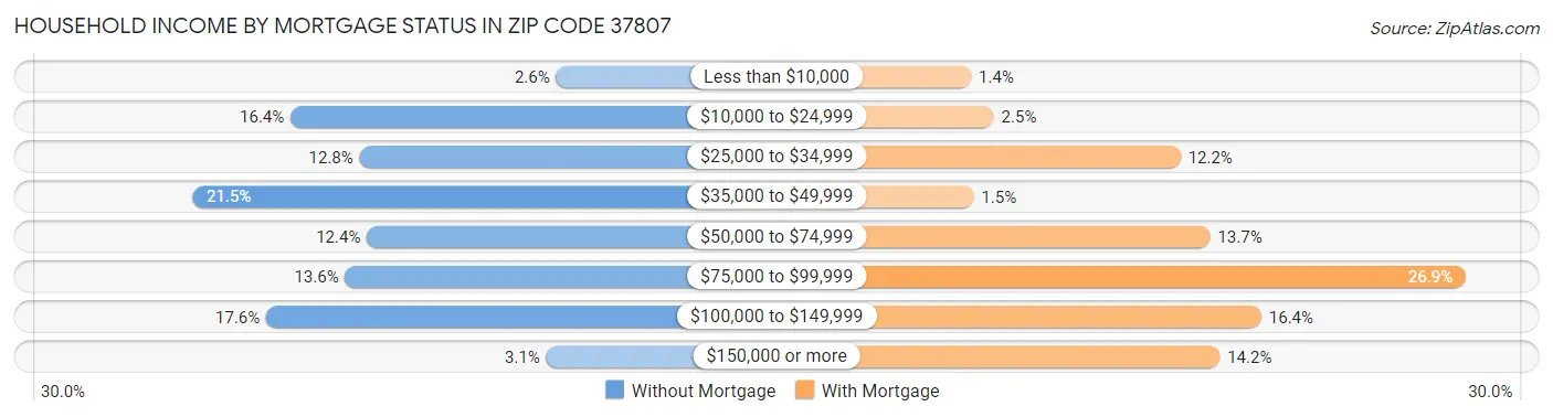 Household Income by Mortgage Status in Zip Code 37807