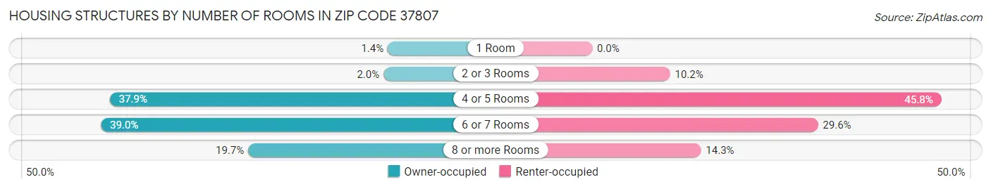 Housing Structures by Number of Rooms in Zip Code 37807