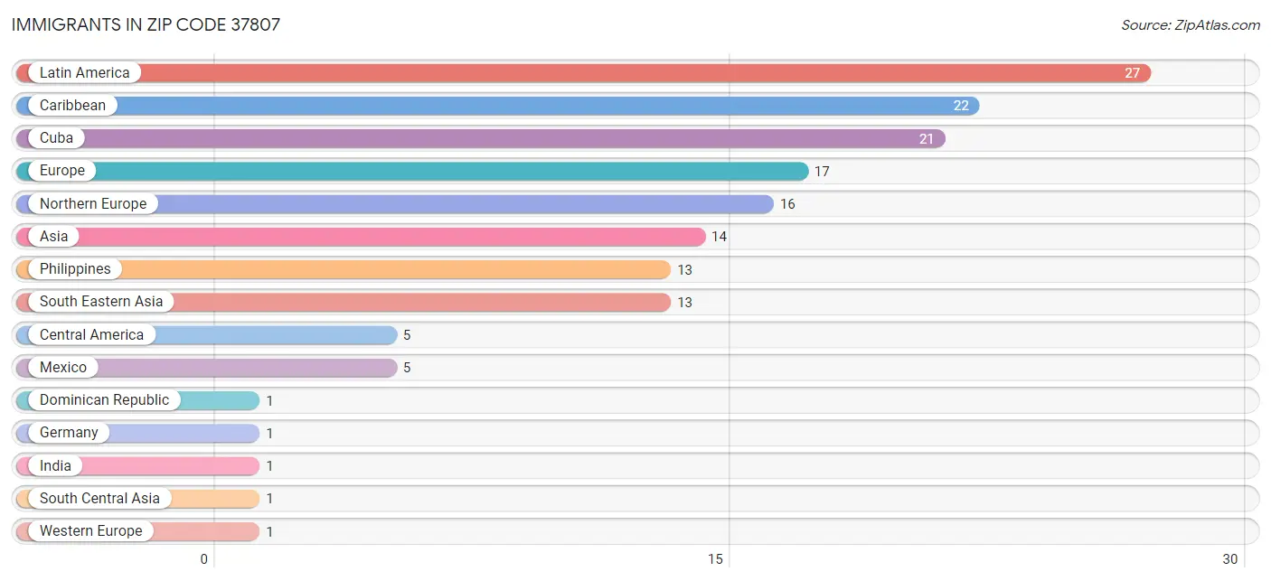 Immigrants in Zip Code 37807