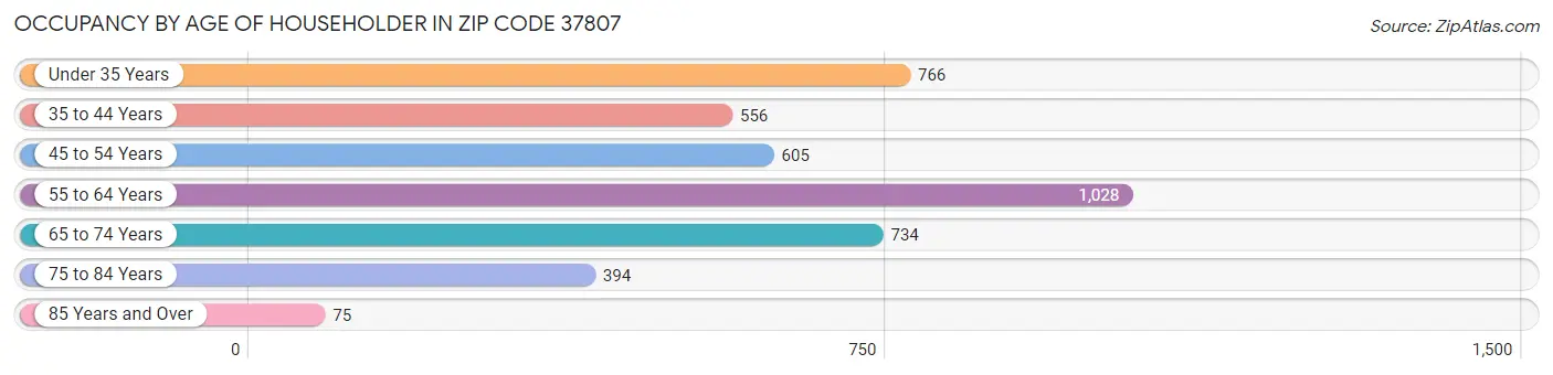 Occupancy by Age of Householder in Zip Code 37807