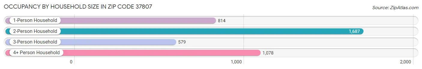 Occupancy by Household Size in Zip Code 37807